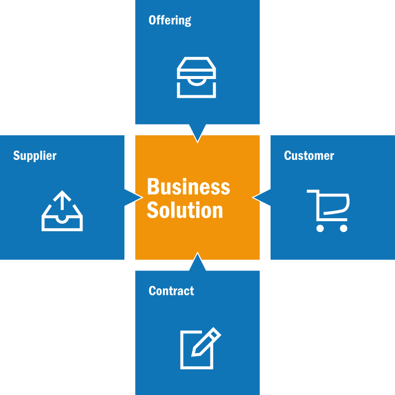 Grafik_wie_wird_Business_solution_umgesetzt_rgb